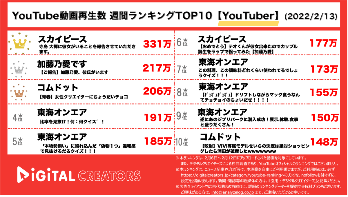 YouTubeランキング(デジタルクリエイターズ)YouTuber週間動画再生数ランキング