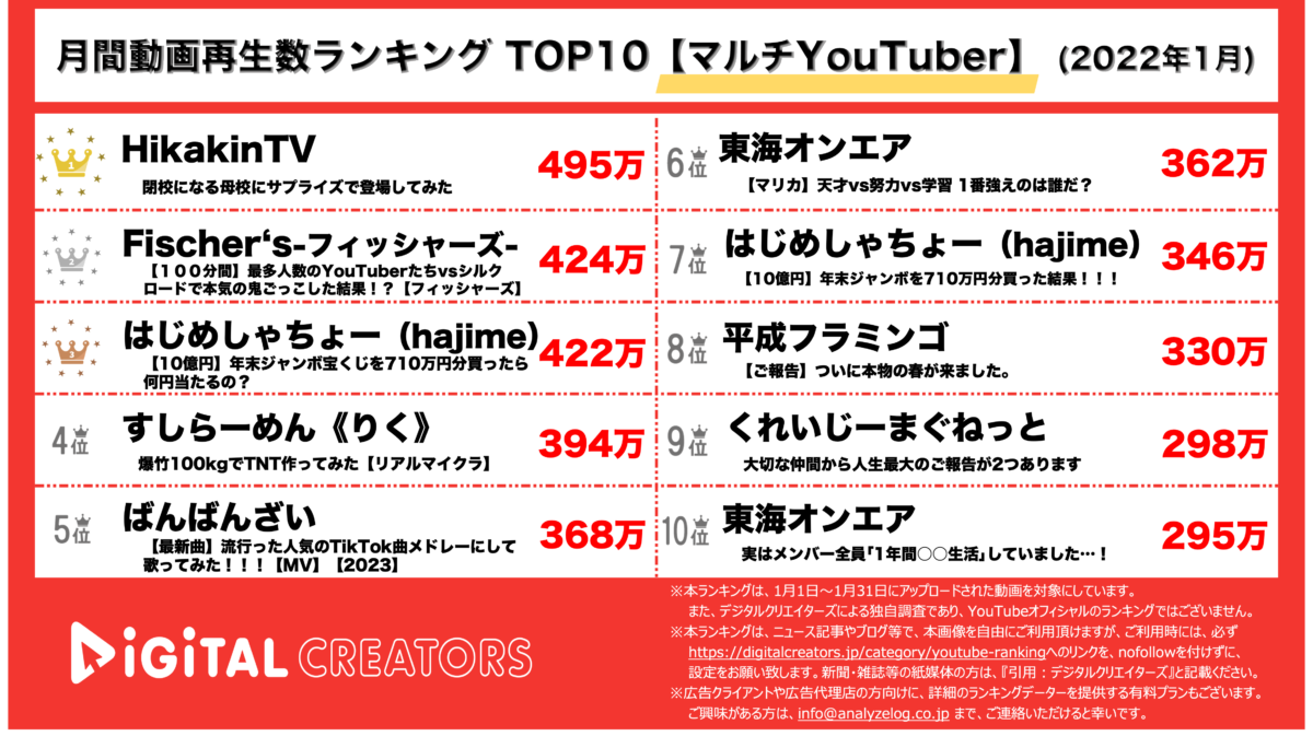 YouTubeランキング（デジタルクリエイターズ）マルチYouTuber1月