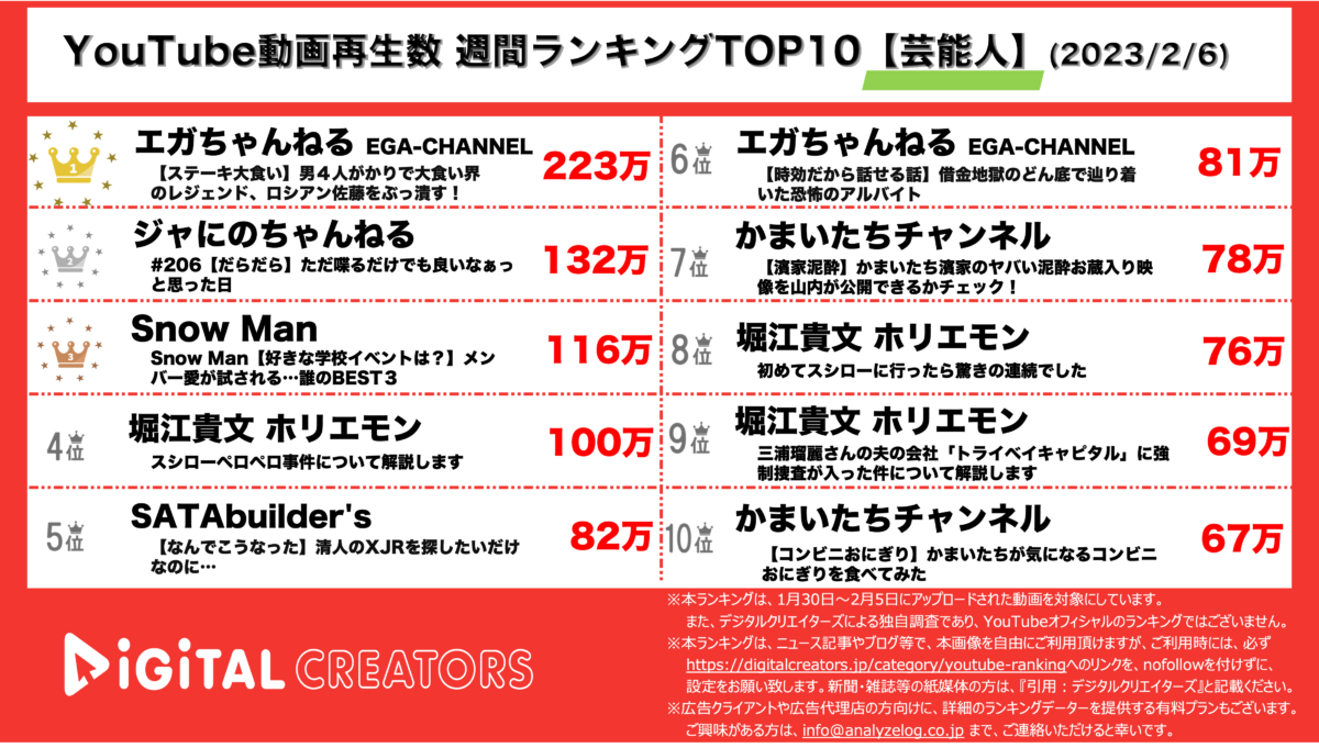 YouTubeランキング(デジタルクリエイターズ)芸能人0206