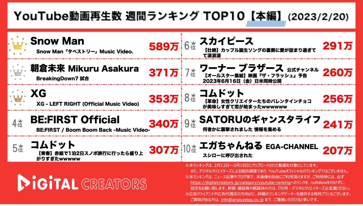 YouTubeランキング（デジタルクリエイターズ）本編0220