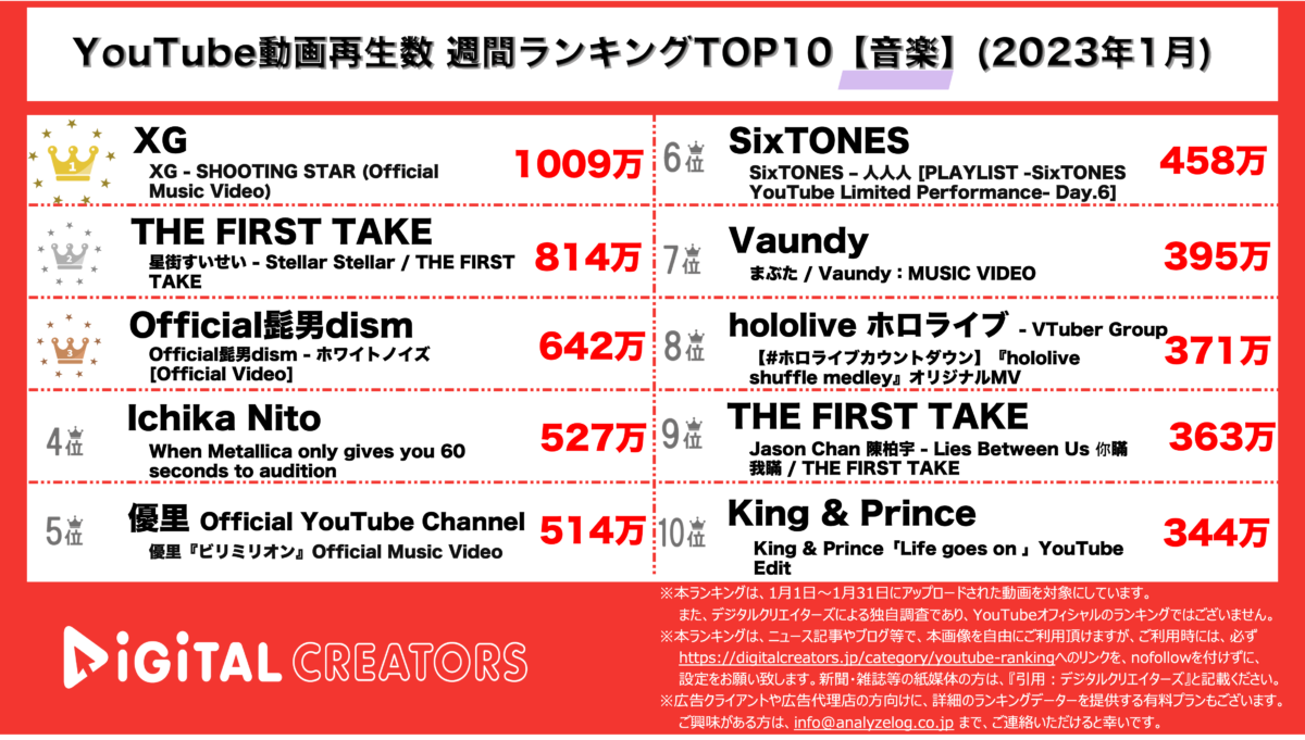YouTubeランキング(デジタルクリエイターズ)音楽1月
