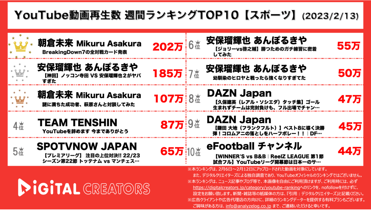 YouTubeランキング（デジタルクリエイターズ）スポーツ0213