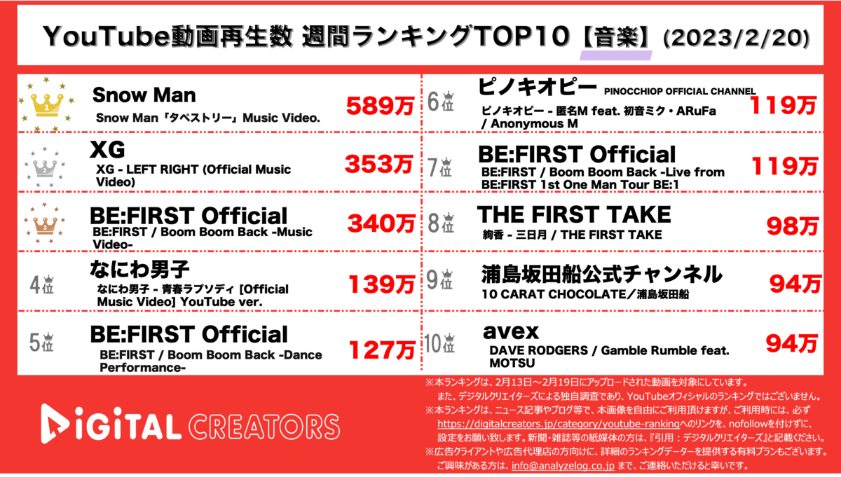 YouTubeランキング（デジタルクリエイターズ）週間音楽0220