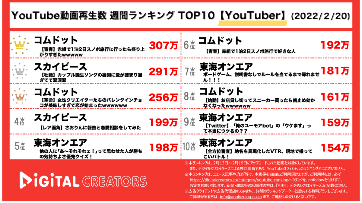 【YouTuberランキング】週間動画再生数~コムドット&スカイピース&東海オンエアTOP10独占~（2月20日）