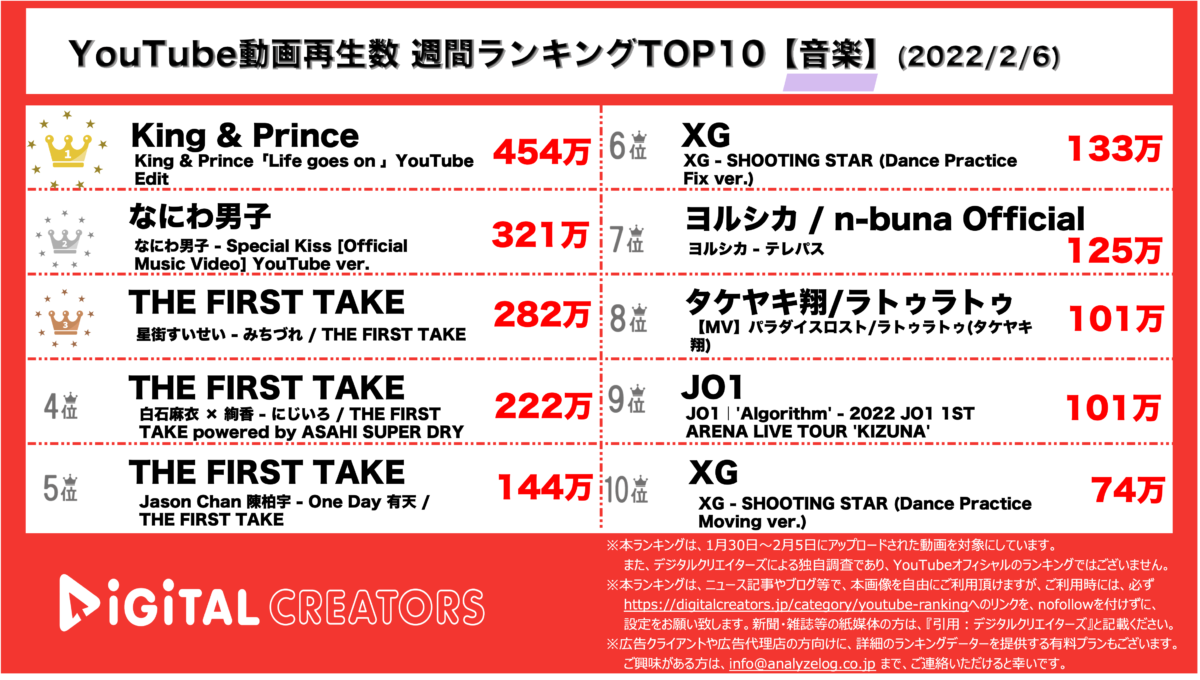 YouTubeランキング（デジタルクリエイターズ）音楽動画再生数ランキング
