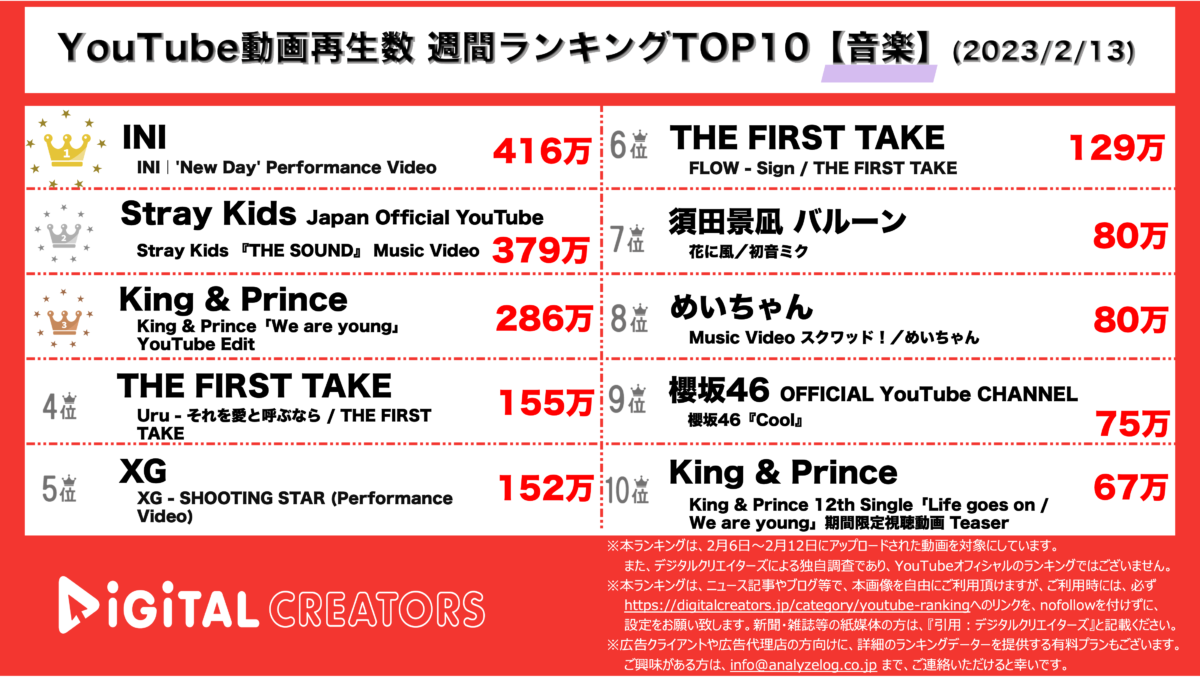 YouTubeランキング（デジタルクリエイターズ）音楽0213