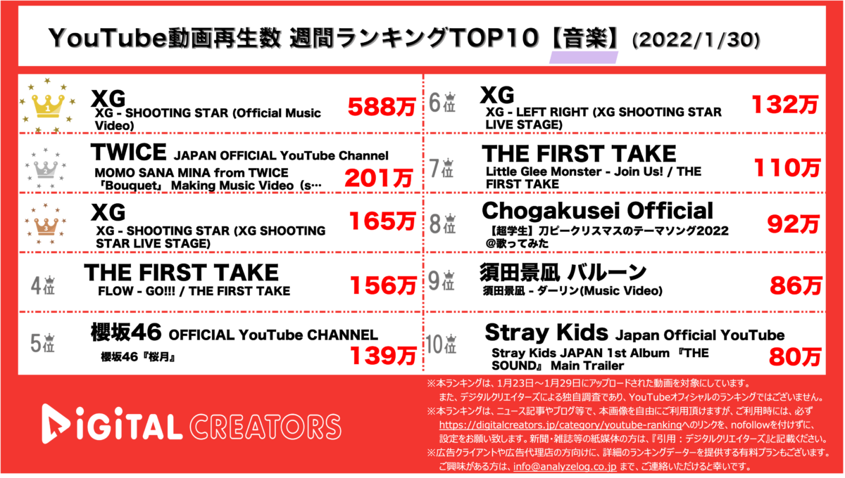 YouTubeランキング（デジタルクリエイターズ）音楽0130
