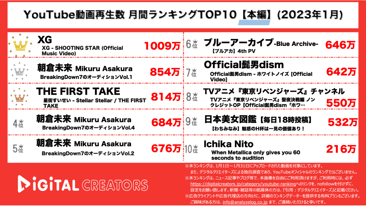 YouTubeランキング(デジタルクリエイターズ)月間本編230206