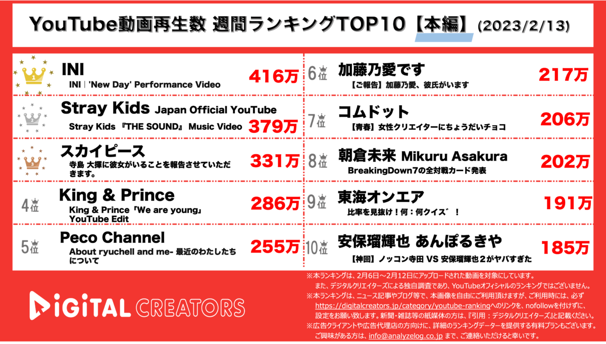 YouTubeランキング（デジタルクリエイターズ）本編0213