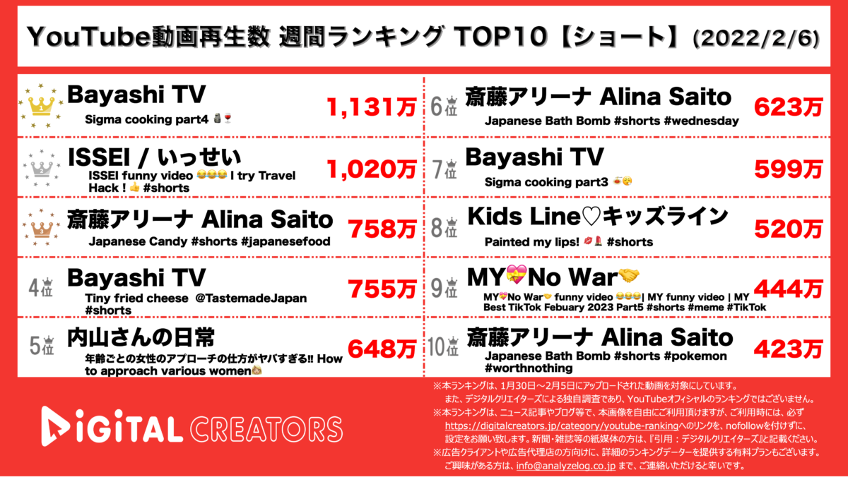 YouTuberランキング（デジタルクリエイターズ）【ショート】0206