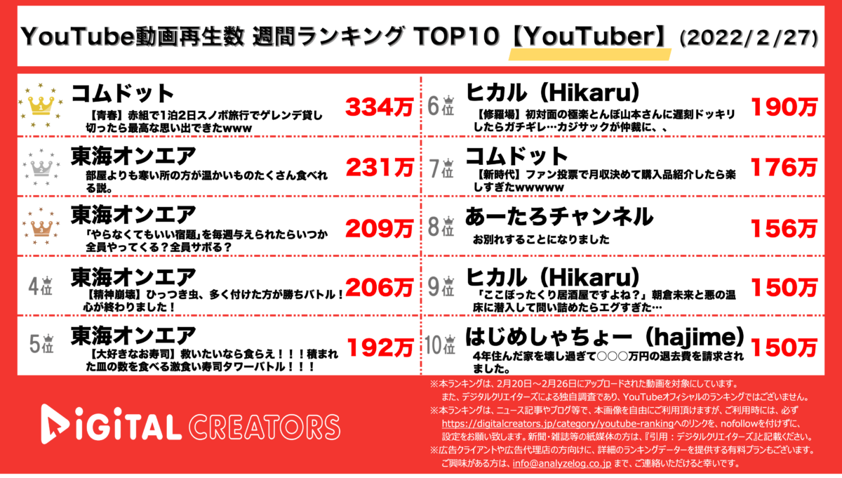 YouTubeランキング（デジタルクリエイターズ）【YouTuber】0227