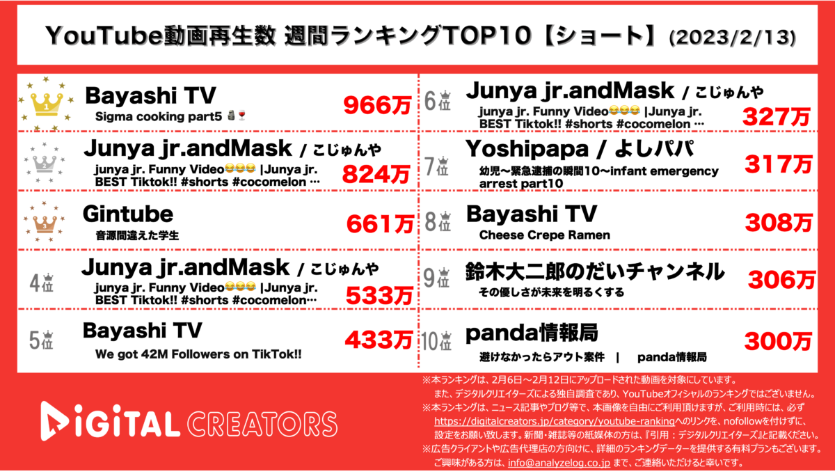YouTubeランキング（デジタルクリエイターズ）ショート0213