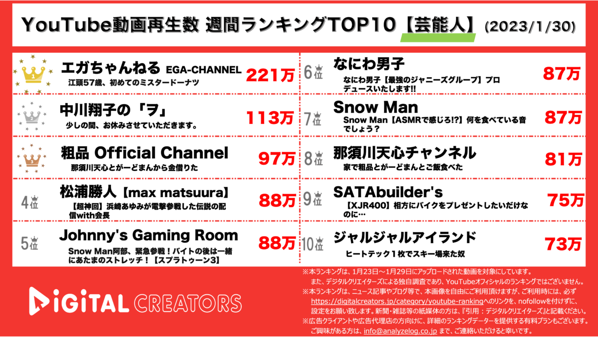 YouTubeランキング（デジタルクリエイターズ）芸能人0130