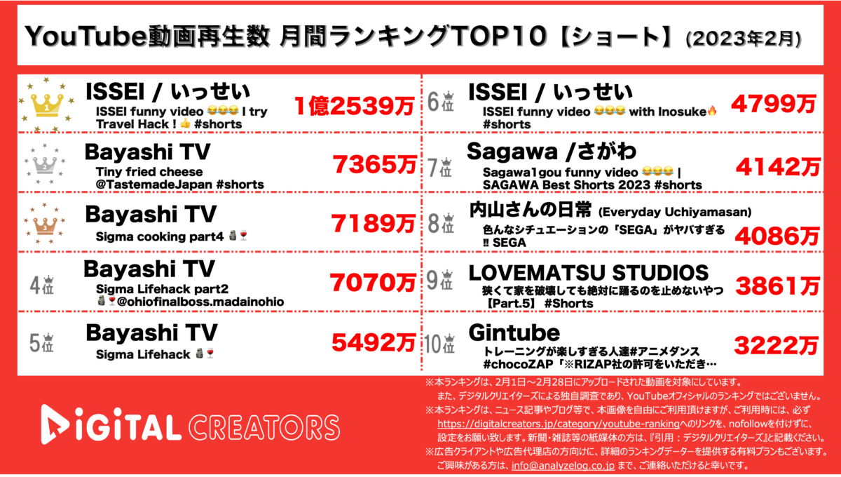 YouTubeランキング（デジタルクリエイターズ）月間ショート2月