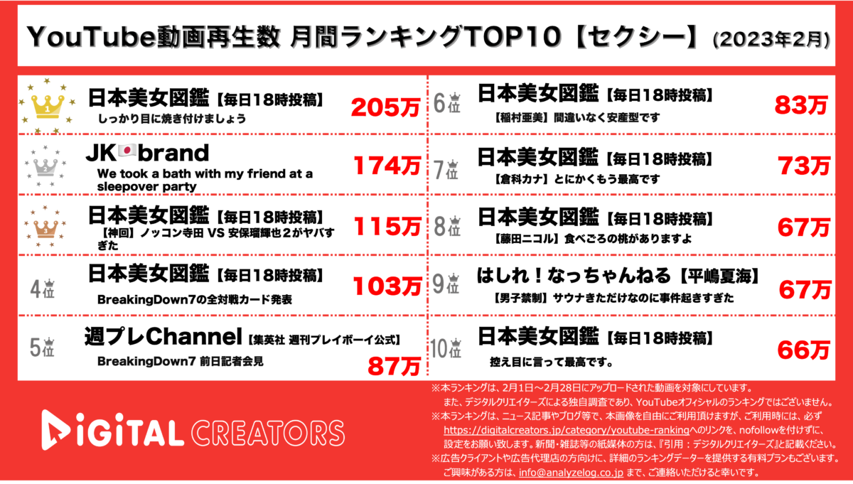 YouTubeランキング（デジタルクリエイターズ）月間セクシー2月