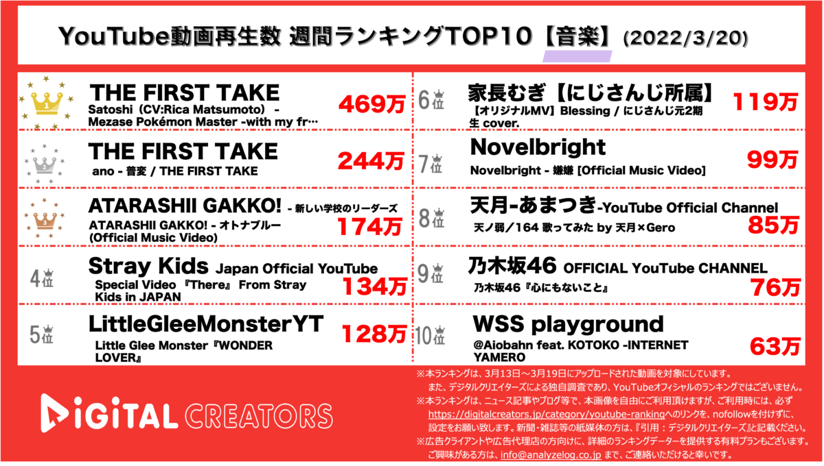YouTubeランキング（デジタルクリエイターズ）音楽動画再生数ランキング