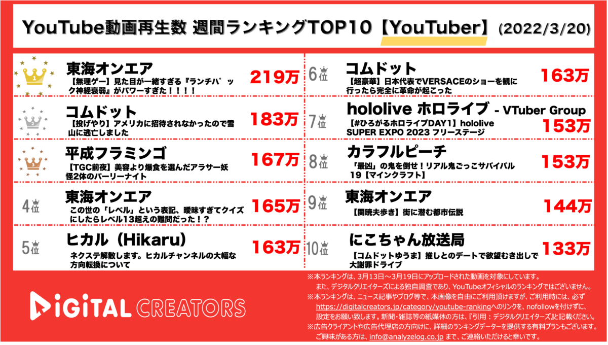 【YouTuberランキング】週間動画再生数<YouTuber>~東海オンエア1位/コムドットL.A.へ~（3月20日）