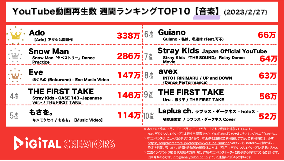 YouTubeランキング(デジタルクリエイターズ)音楽0227