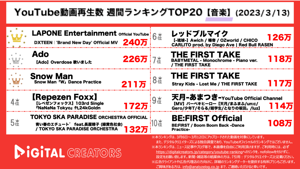 YouTubeランキング（デジタルクリエイターズ）音楽動画月間再生数ランキング