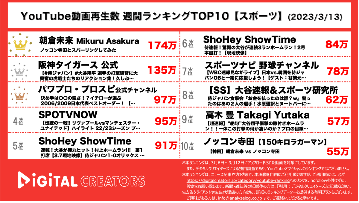YouTubeランキング（デジタルクリエイターズ）アスリート・スポーツ動画週間再生数ランキング