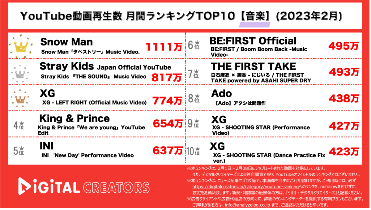 YouTubeランキング（デジタルクリエイターズ）音楽動画月間再生数ランキング