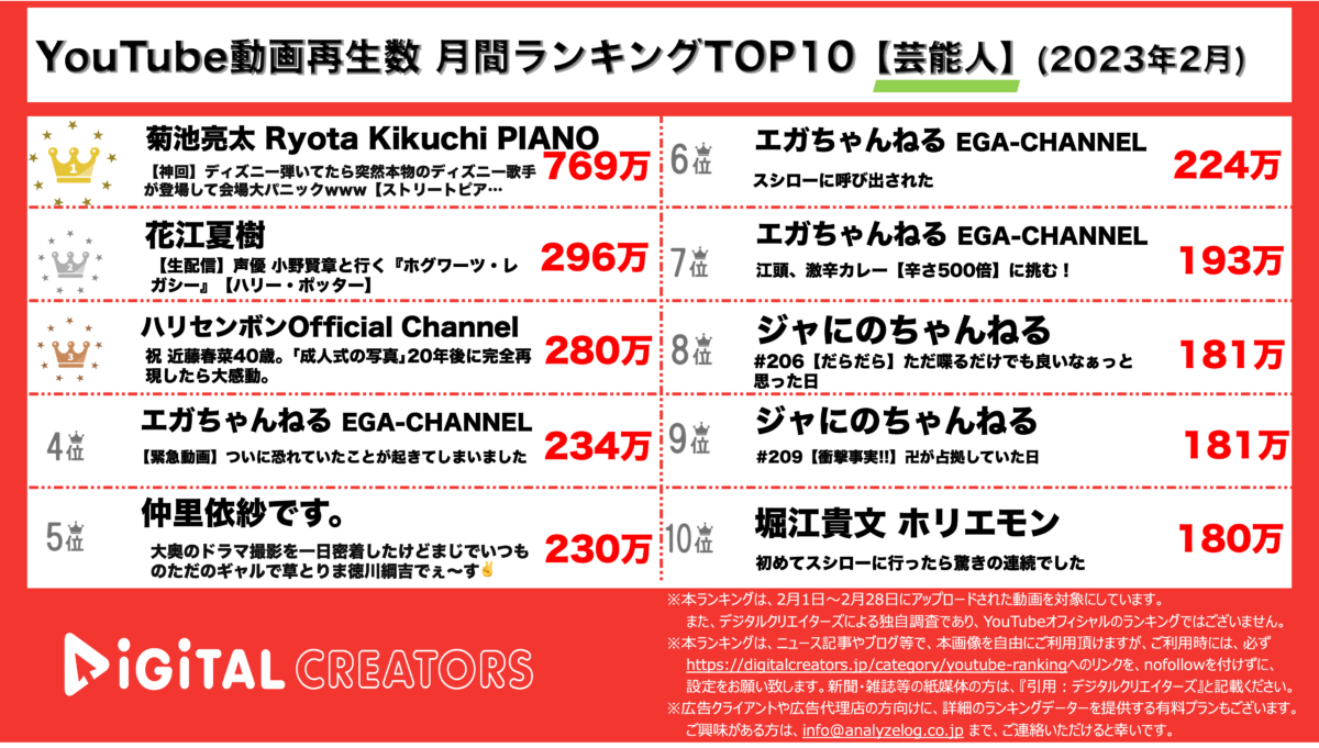 YouTubeランキング（デジタルクリエイターズ）月間芸能人2303