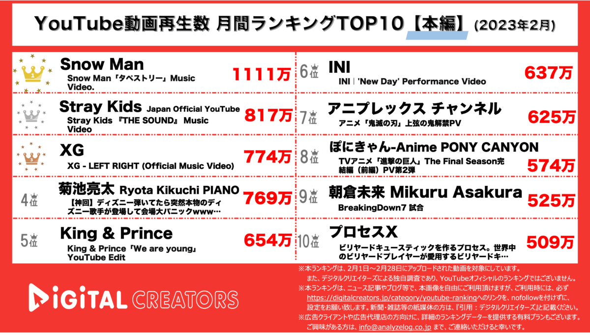 YouTubeランキング（デジタルクリエイターズ）月間2月本編