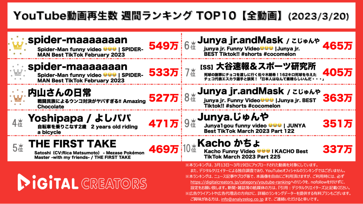 YouTubeランキング（デジタルクリエイターズ）【全動画】0320