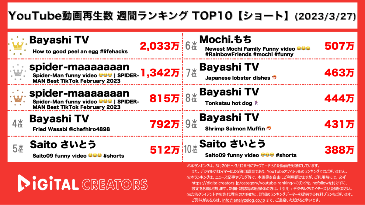 YouTubeランキング（デジタルクリエイターズ）【ショート】0327