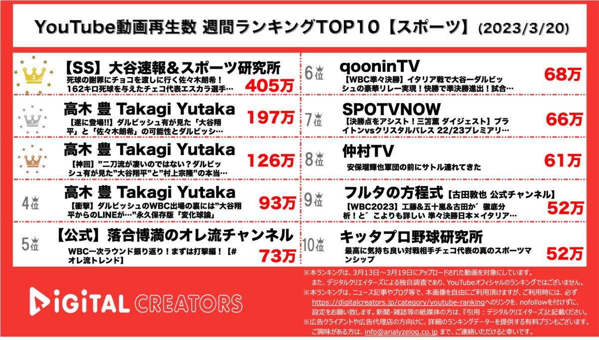 YouTubeランキング（デジタルクリエイターズ）アスリート・スポーツ動画再生数ランキング