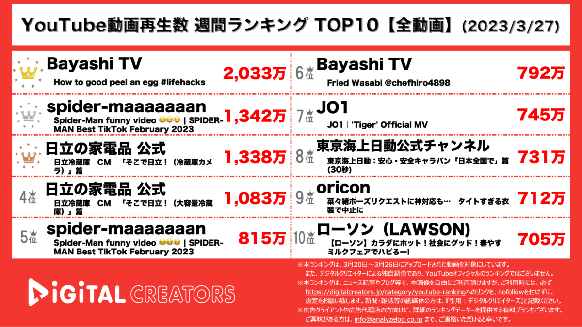 YouTubeランキング（デジタルクリエイターズ）【全動画】0327