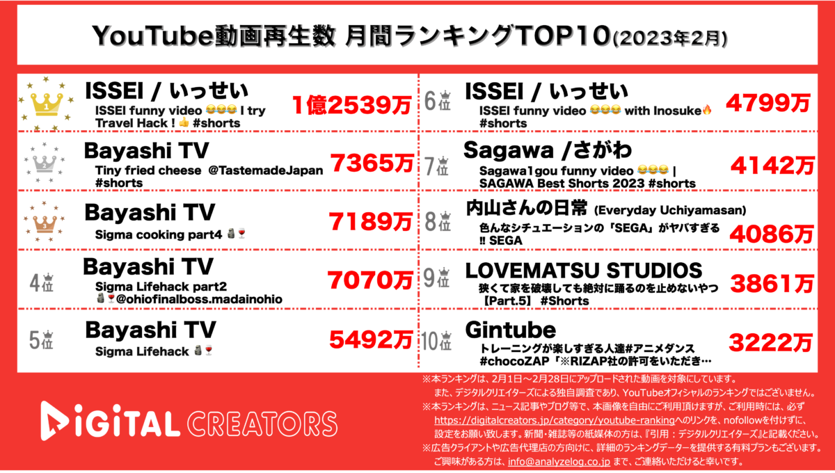 YouTubeランキング（デジタルクリエイターズ）月間全動画2月