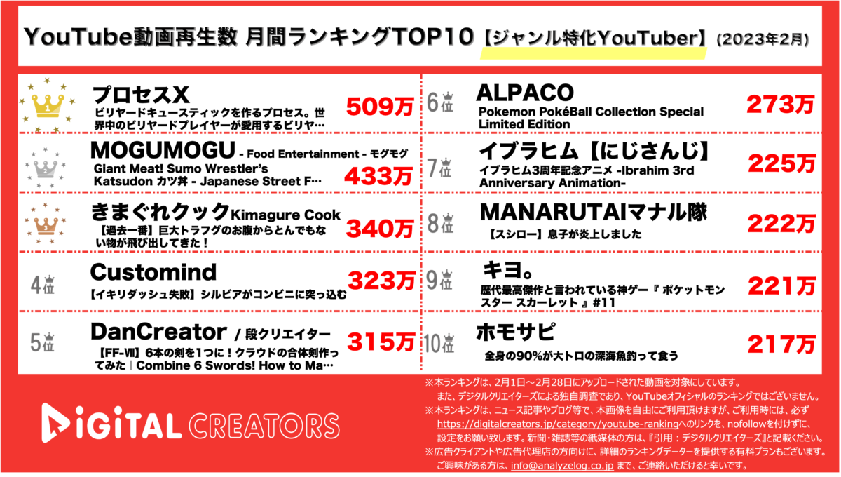 YouTubeランキング（デジタルクリエイターズ）ジャンル特化YouTuber2月月間再生数ランキング