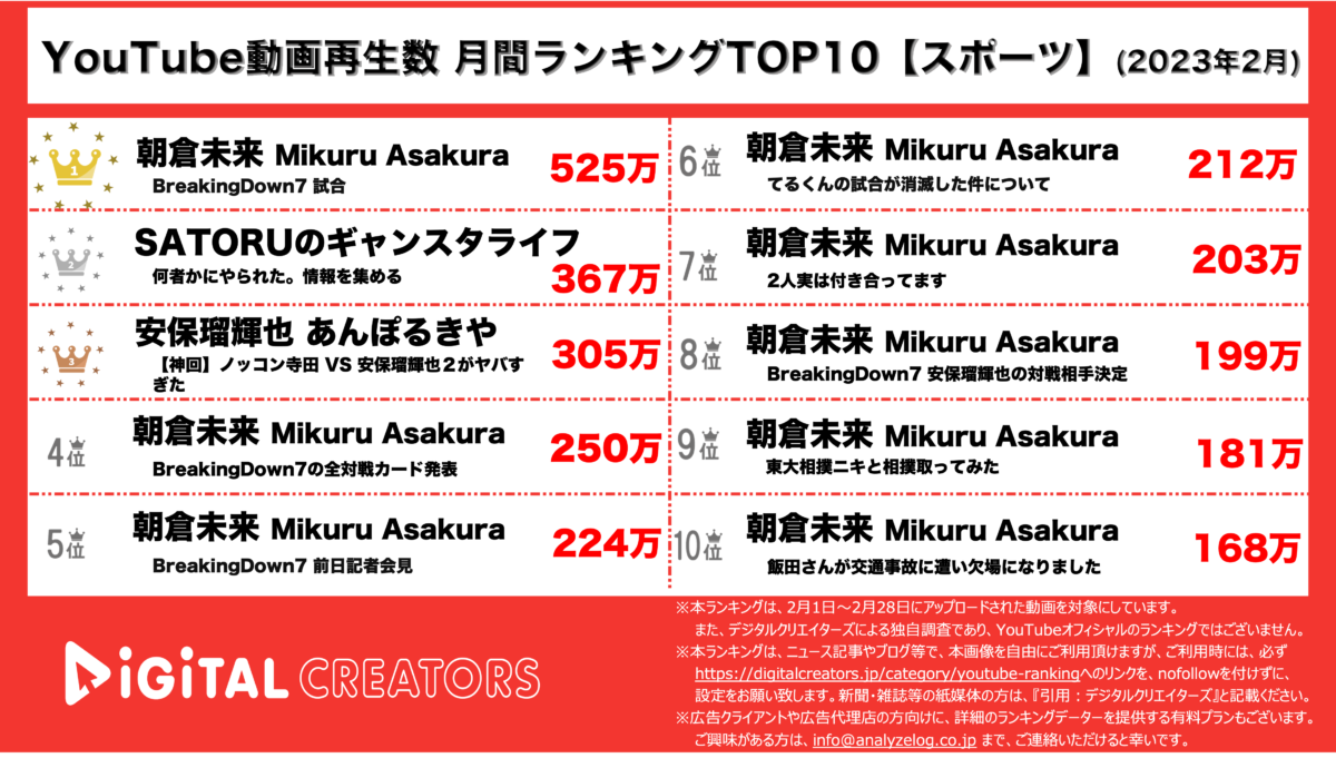 YouTubeランキング（デジタルクリエイターズ）月間アスリート