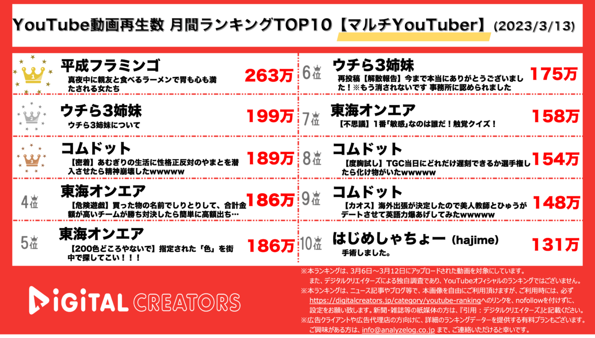 YouTubeランキング(デジタルクリエイターズ)週間マルチYouTuber0313