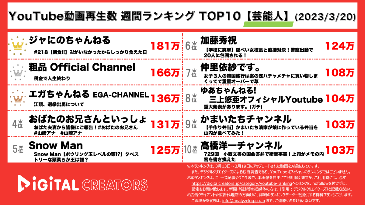 YouTubeランキング(デジタルクリエイターズ)【芸能人】0320