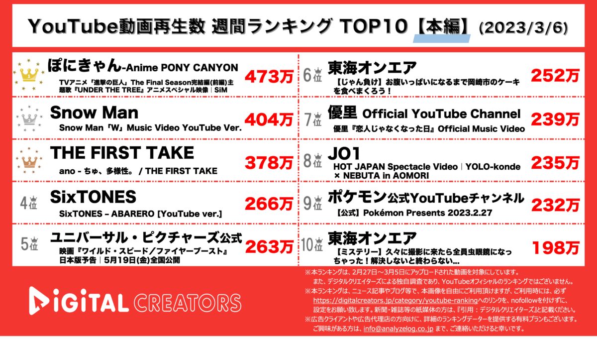 YouTubeランキング（デジタルクリエイターズ）本編0306