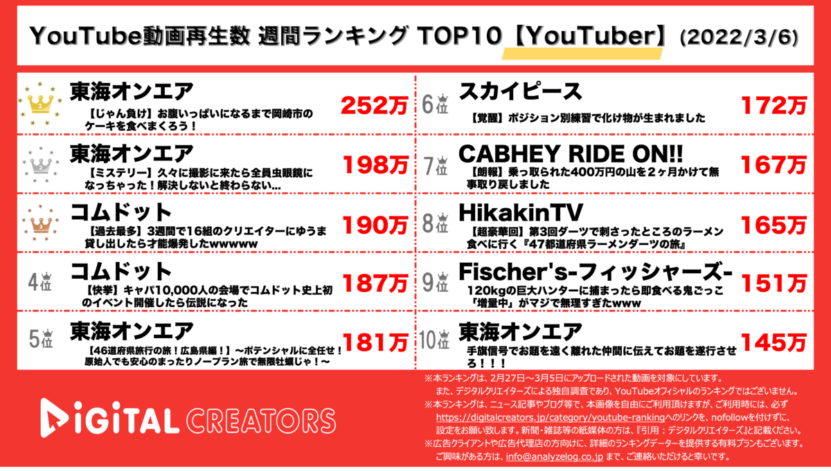 YouTubeランキング（デジタルクリエイターズ）【YouTuber】0306