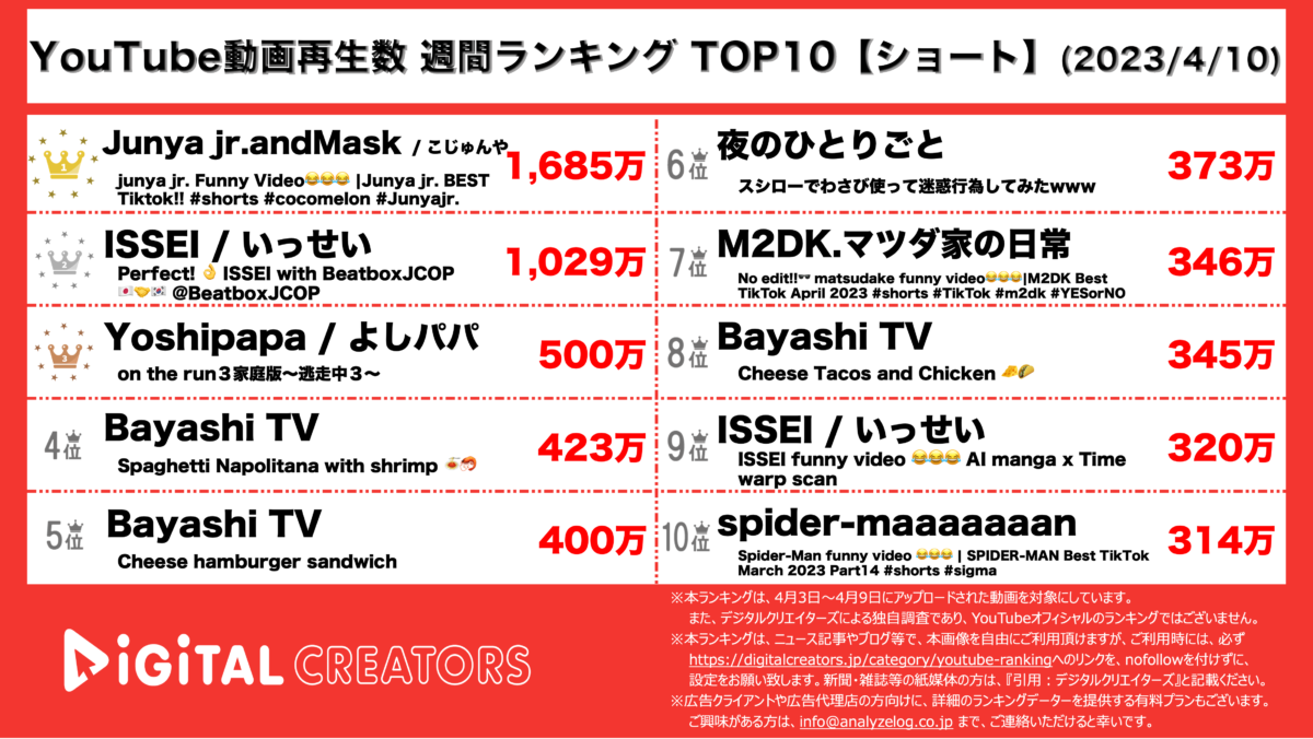 YouTubeランキング（デジタルクリエイターズ）【ショート】0410