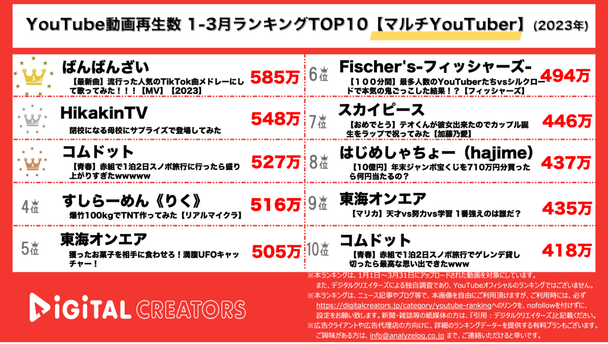 YouTubeランキング（デジタルクリエイターズ）マルチYouTuber230103