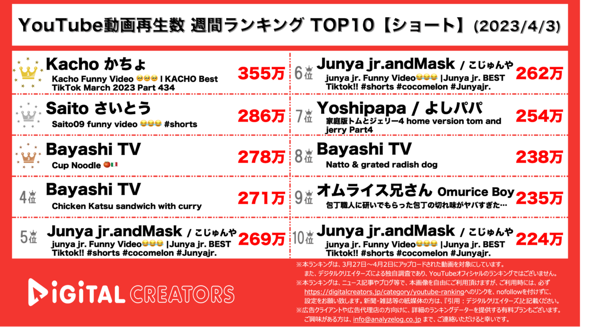 YouTubeランキング（デジタルクリエイターズ）【ショート】0403