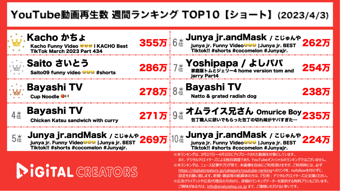 YouTubeランキング（デジタルクリエイターズ）【ショート】0403