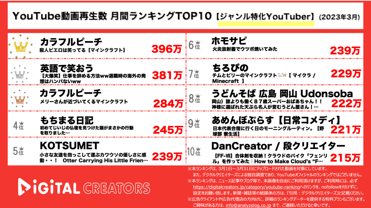 YouTuberランキング(デジタルクリエイターズ)月間ジャンル特化202303