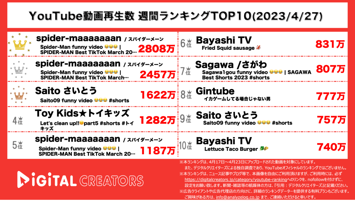 YouTubeランキング（デジタルクリエイターズ）週間全動画0427