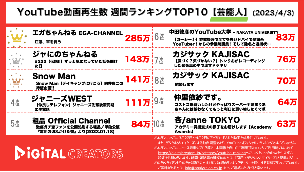 YouTubeランキング（デジタルクリエイターズ）週間芸能人230403
