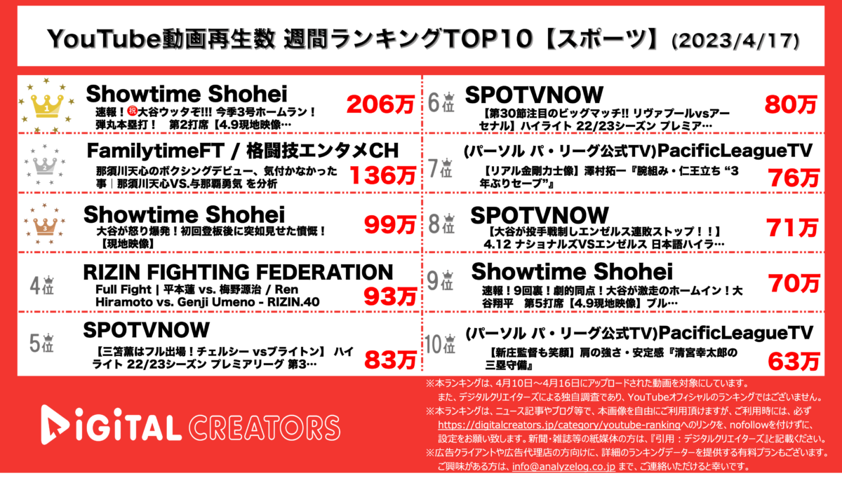 YouTuberランキング（デジタルクリエイターズ）【アスリート・スポーツ】0417