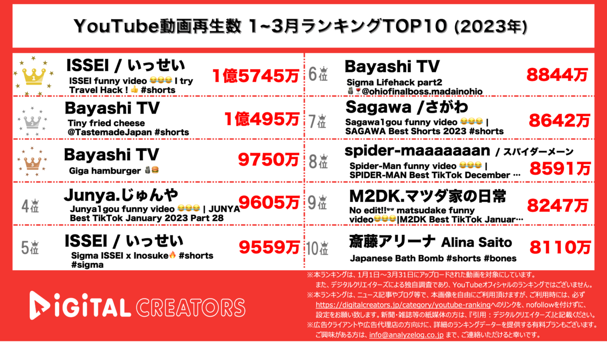 YouTubeランキング(デジタルクリエイターズ)20230103