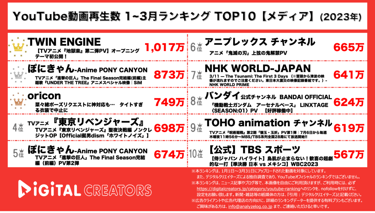 YouTubeランキング（デジタルクリエイターズ）【メディア】2023-1-3