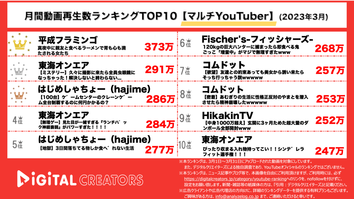 YouTuberランキング（デジタルクリエイターズ）月間マルチYouTuber202303