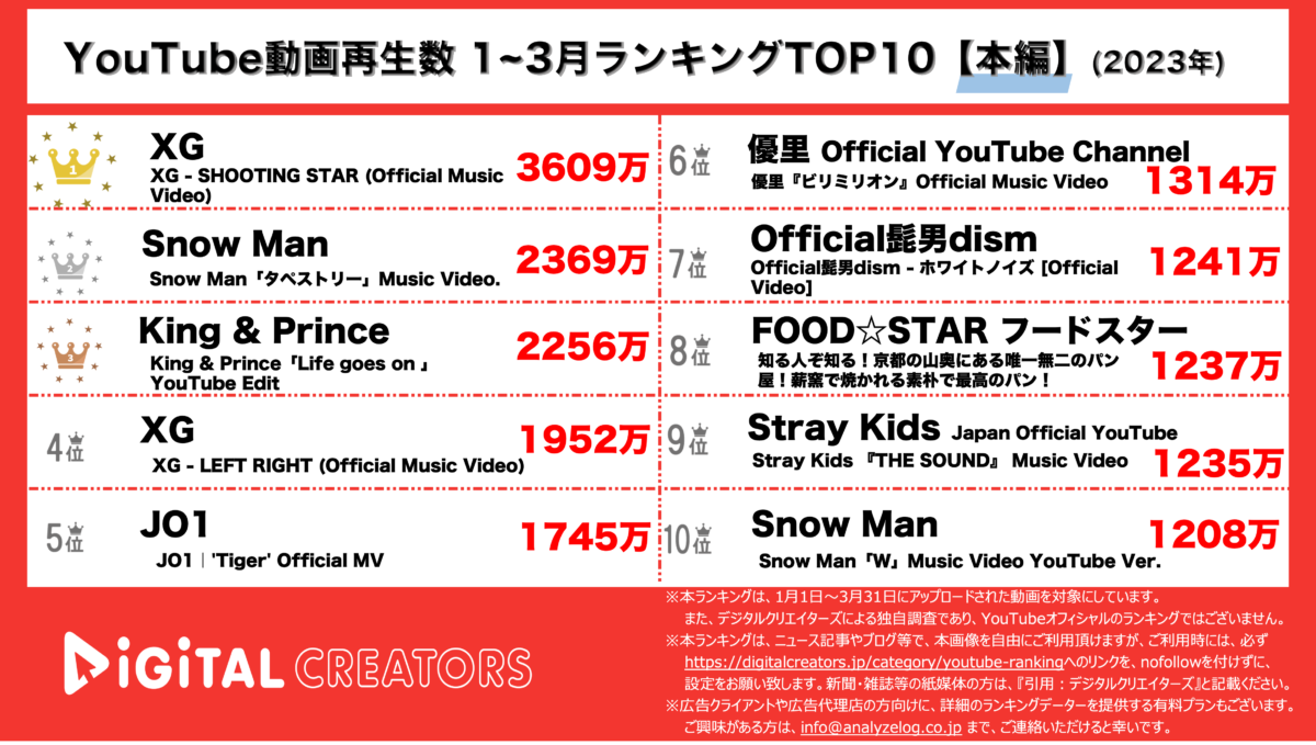 YouTubeランキング(デジタルクリエイターズ)本編20230103